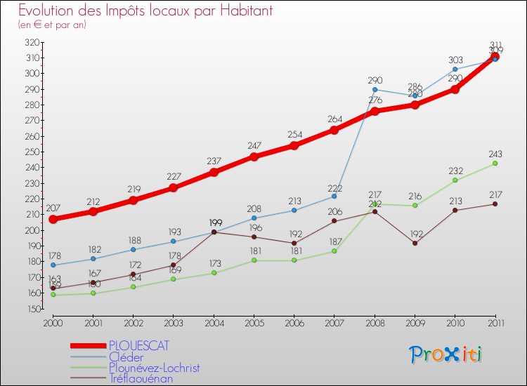 Evolution et montant des impôts locaux par Habitant pour PLOUESCAT et les communes proches Comparaison des impôts locaux par habitant pour PLOUESCAT et les communes voisines