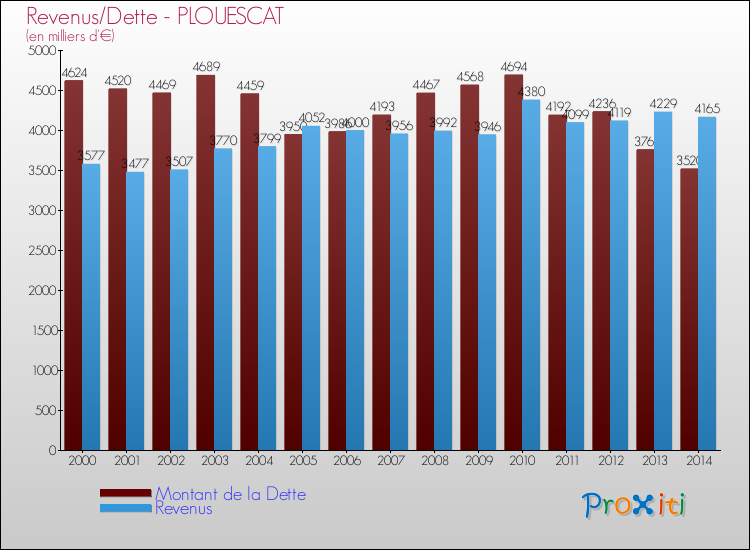 Evolution comparée de la dette et des revenus pour la commune de PLOUESCAT de 2000 à 2014 Comparaison de la dette et des revenus pour PLOUESCAT de 2000 à 2014