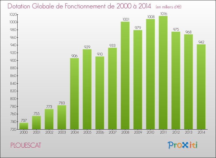 Evolution du montant de la Dotation Globale de Fonctionnement pour la commune de PLOUESCAT de 2000 à 2014 Evolution du montant de la Dotation Globale de Fonctionnement pour PLOUESCAT de 2000 à 2014