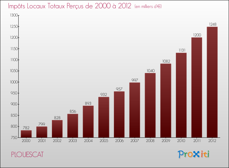 Evolution des Impôts Locaux pour la commune de PLOUESCAT de 2000 à 2012 Evolution des Impôts Locaux pour PLOUESCAT de 2000 à 2012