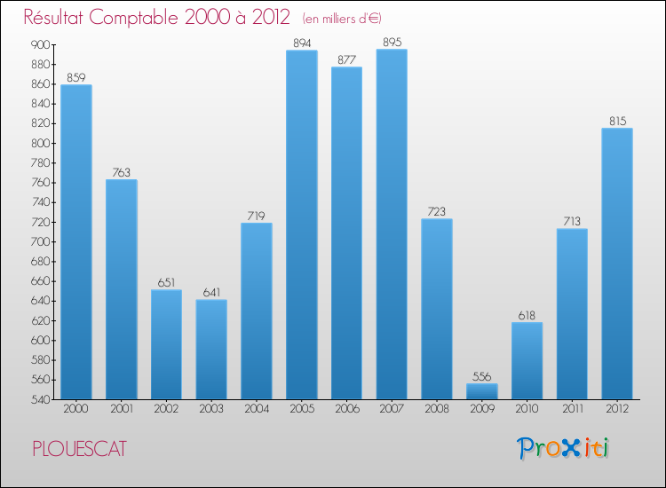 Evolution du résultat comptable pour la commune de PLOUESCAT de 2000 à 2012 Evolution du résultat comptable pour PLOUESCAT de 2000 à 2012