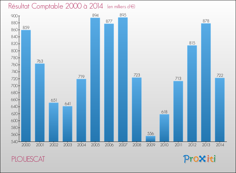 Evolution du résultat comptable pour la commune de PLOUESCAT de 2000 à 2014 Evolution du résultat comptable pour PLOUESCAT de 2000 à 2014