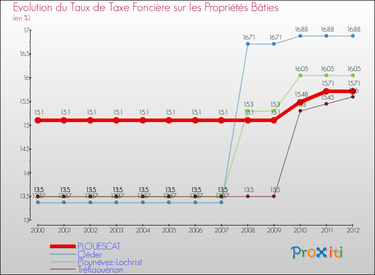 Evolution du taux de la taxe foncière sur le bati pour PLOUESCAT et les communes proches de 2000 à 2012 Comparaison des taux de taxe foncière sur le bati pour PLOUESCAT et les communes voisines de 2000 à 2012