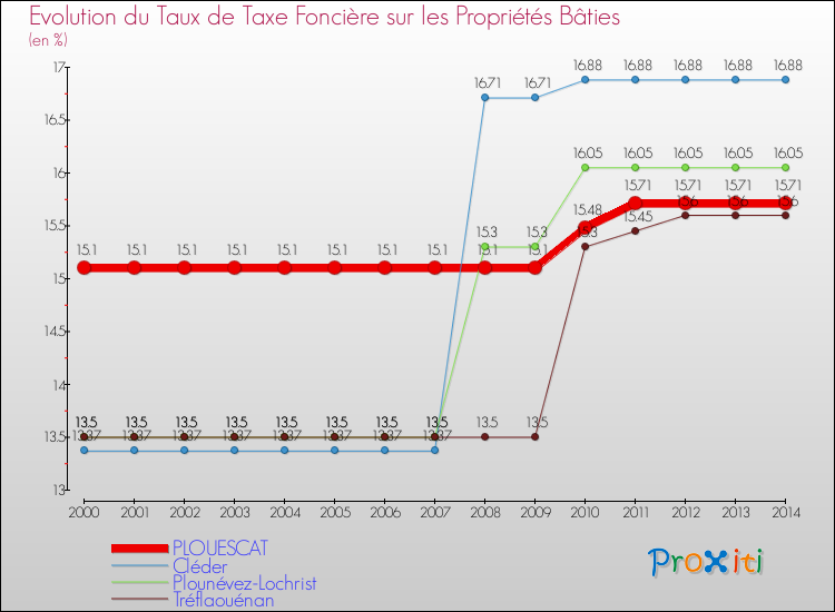 Evolution du taux de la taxe foncière sur le bati pour PLOUESCAT et les communes proches de 2000 à 2014 Comparaison des taux de taxe foncière sur le bati pour PLOUESCAT et les communes voisines de 2000 à 2014