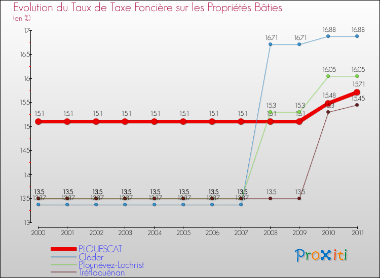 Evolution du taux de la taxe foncière sur le bati pour PLOUESCAT et les communes proches Comparaison des taux de taxe foncière sur le bati pour PLOUESCAT et les communes voisines