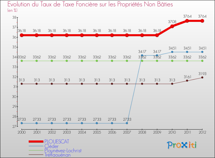 Evolution du taux de la taxe foncière sur les immeubles et terrains non batis pour PLOUESCAT et les communes proches de 2000 à 2012 Comparaison des taux de la taxe foncière sur les immeubles et terrains non batis pour PLOUESCAT et les communes voisines de 2000 à 2012