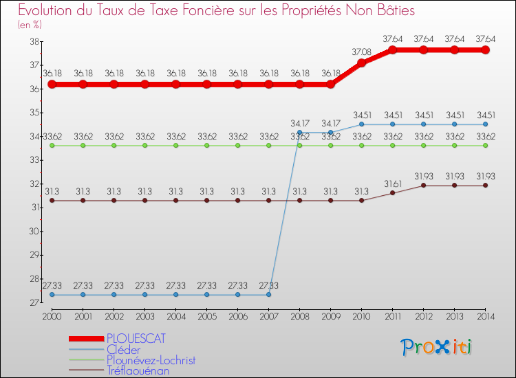 Evolution du taux de la taxe foncière sur les immeubles et terrains non batis pour PLOUESCAT et les communes proches de 2000 à 2014 Comparaison des taux de la taxe foncière sur les immeubles et terrains non batis pour PLOUESCAT et les communes voisines de 2000 à 2014