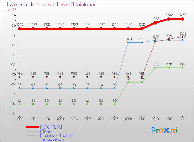 Evolution du taux de la taxe d'habitation pour PLOUESCAT et les communes proches Comparaison des taux de la taxe d'habitation pour PLOUESCAT et les communes voisines