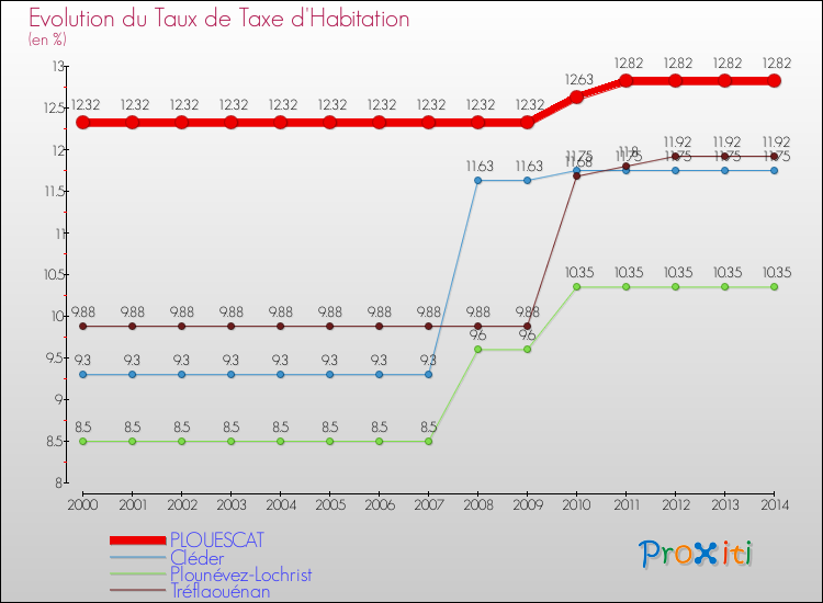 Evolution du taux de la taxe d'habitation pour PLOUESCAT et les communes proches de 2000 à 2014 Comparaison des taux de la taxe d'habitation pour PLOUESCAT et les communes voisines de 2000 à 2014
