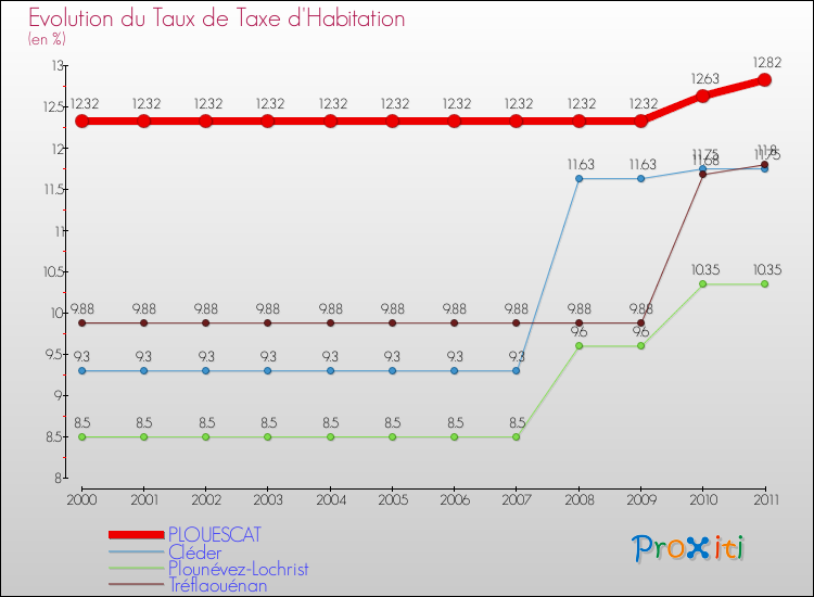 Evolution du taux de la taxe d'habitation pour PLOUESCAT et les communes proches Comparaison des taux de la taxe d'habitation pour PLOUESCAT et les communes voisines