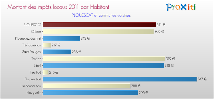 Montant des impôts locaux par Habitant pour PLOUESCAT et les communes proches Comparaison des impôts locaux par habitant pour PLOUESCAT et les communes voisines