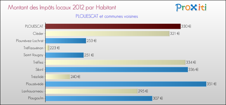 Montant des impôts locaux par Habitant pour PLOUESCAT et les communes proches Comparaison des impôts locaux par habitant pour PLOUESCAT et les communes voisines