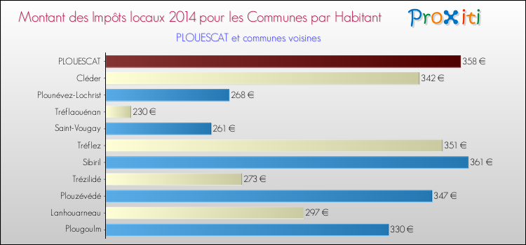 Montant des impôts locaux par Habitant pour PLOUESCAT et les communes proches en 2014 Comparaison des impôts locaux par habitant pour PLOUESCAT et les communes voisines en 2014