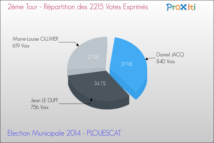 Répartition des votes exprimés au 2ème Tour des Elections Municipales 2014 de la commune de PLOUESCAT Elections Municipales 2014 - Répartition des votes exprimés au 2ème Tour pour la commune de PLOUESCAT