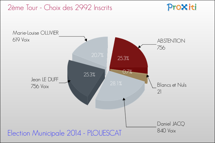 Résultats par rapport aux inscrits au 2ème Tour des Elections Municipales 2014 de la commune de PLOUESCAT Elections Municipales 2014 - Résultats par rapport aux inscrits au 2ème Tour pour la commune de PLOUESCAT