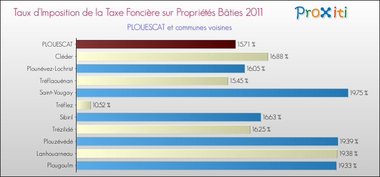 Taux d'imposition de la taxe foncière sur le bati 2011 pour PLOUESCAT et les communes proches Comparaison des taux d'imposition de la taxe foncière sur le bati 2011 pour PLOUESCAT et les communes voisines