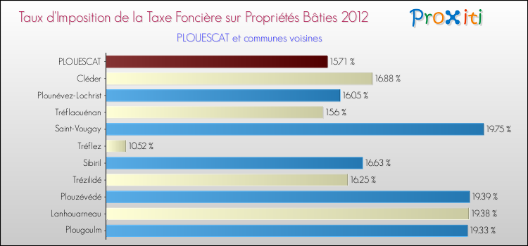 Taux d'imposition de la taxe foncière sur le bati 2012 pour PLOUESCAT et les communes proches Comparaison des taux d'imposition de la taxe foncière sur le bati 2012 pour PLOUESCAT et les communes voisines