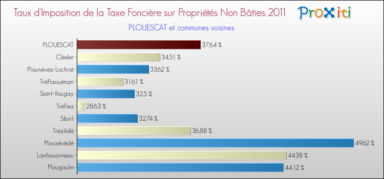 Taux d'imposition de la taxe foncière sur les immeubles et terrains non batis 2011 pour PLOUESCAT et les communes proches Comparaison des taux d'imposition de la taxe foncière sur les immeubles et terrains non batis 2011 pour PLOUESCAT et les communes voisines