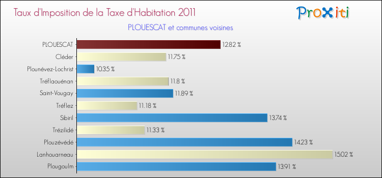 Taux d'imposition de la taxe d'habitation 2011 pour PLOUESCAT et les communes proches Comparaison des taux d'imposition de la taxe d'habitation 2011 pour PLOUESCAT et les communes voisines