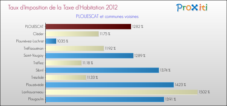 Taux d'imposition de la taxe d'habitation 2012 pour PLOUESCAT et les communes proches Comparaison des taux d'imposition de la taxe d'habitation 2012 pour PLOUESCAT et les communes voisines
