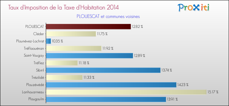 Taux d'imposition de la taxe d'habitation 2014 pour PLOUESCAT et les communes proches Comparaison des taux d'imposition de la taxe d'habitation 2014 pour PLOUESCAT et les communes voisines