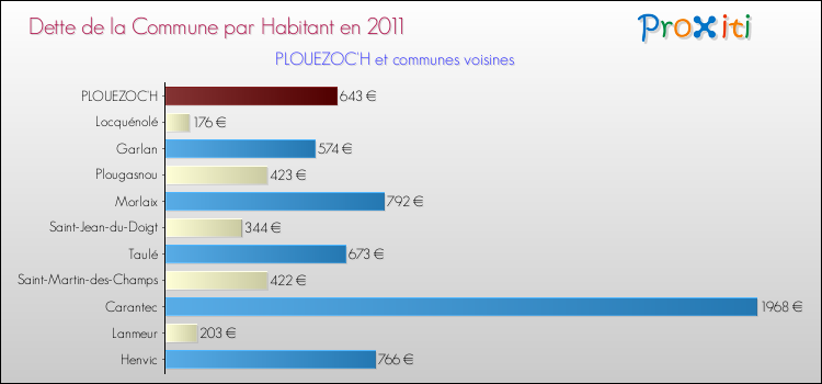 Dette par habitant de la commune en 2011 pour PLOUEZOC'H et les communes proches Comparaison de la dette par habitant de la commune en 2011 pour PLOUEZOC'H et les communes voisines