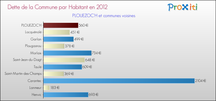 Dette par habitant de la commune en 2012 pour PLOUEZOC'H et les communes proches Comparaison de la dette par habitant de la commune en 2012 pour PLOUEZOC'H et les communes voisines