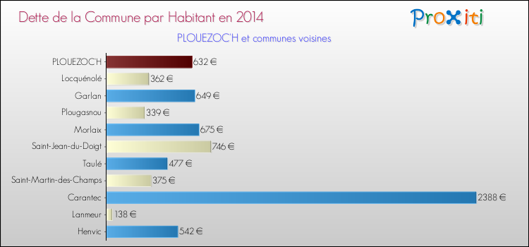 Dette par habitant de la commune en 2014 pour PLOUEZOC'H et les communes proches Comparaison de la dette par habitant de la commune en 2014 pour PLOUEZOC'H et les communes voisines