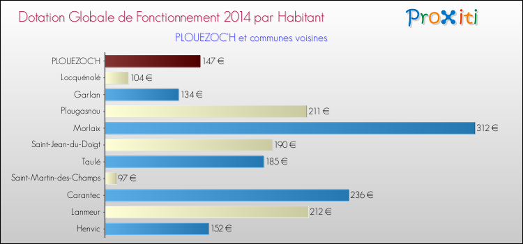 Montant des dotations globales de fonctionnement DGF par Habitant pour PLOUEZOC'H et les communes proches en 2014. Comparaison des des dotations globales de fonctionnement DGF par habitant pour PLOUEZOC'H et les communes voisines en 2014.