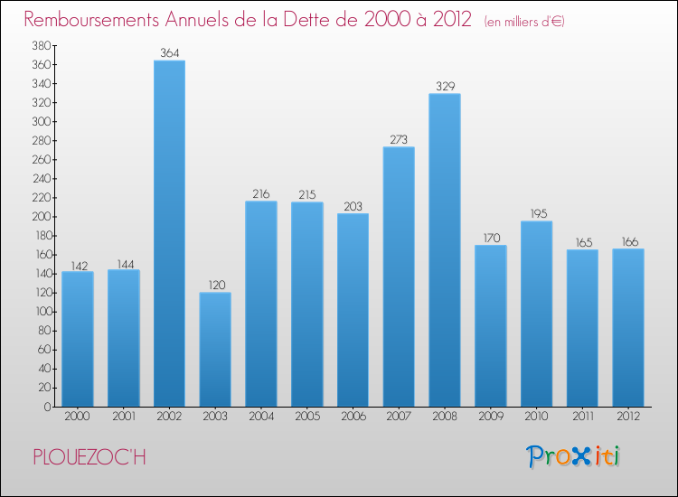 Evolution de l'annuité de la dette pour la commune de PLOUEZOC'H de 2000 à 2012 Annuités de la dette pour PLOUEZOC'H de 2000 à 2012