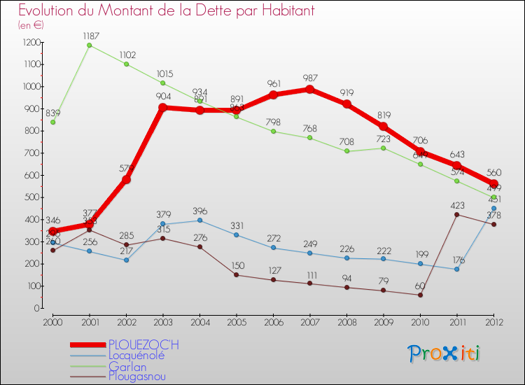 Evolution de la dette par habitant pour la commune de PLOUEZOC'H et les communes proches de 2000 à 2012 Comparaison de la dette par habitant pour PLOUEZOC'H et les communes voisines de 2000 à 2012
