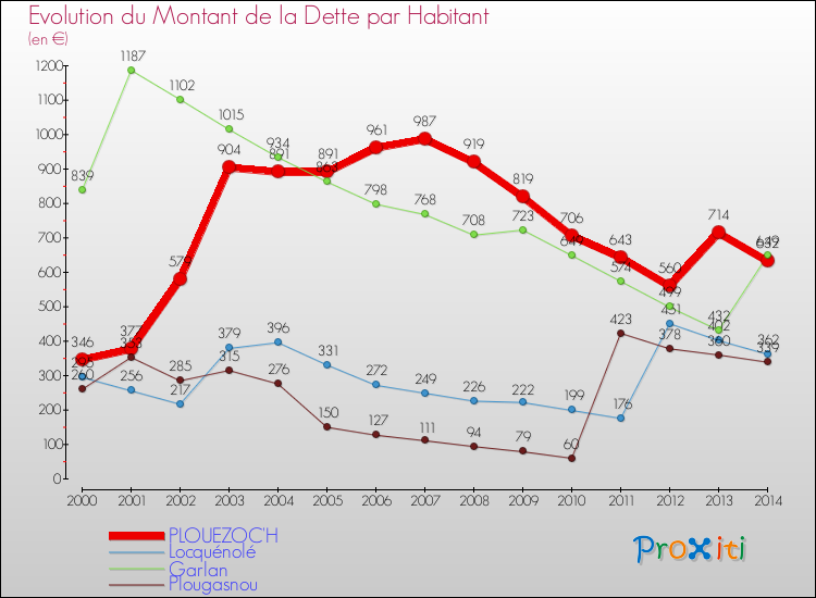 Evolution de la dette par habitant pour la commune de PLOUEZOC'H et les communes proches de 2000 à 2014 Comparaison de la dette par habitant pour PLOUEZOC'H et les communes voisines de 2000 à 2014