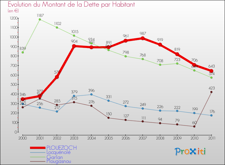 Evolution de la dette par habitant pour la commune de PLOUEZOC'H et les communes proches Comparaison de la dette par habitant pour PLOUEZOC'H et les communes voisines