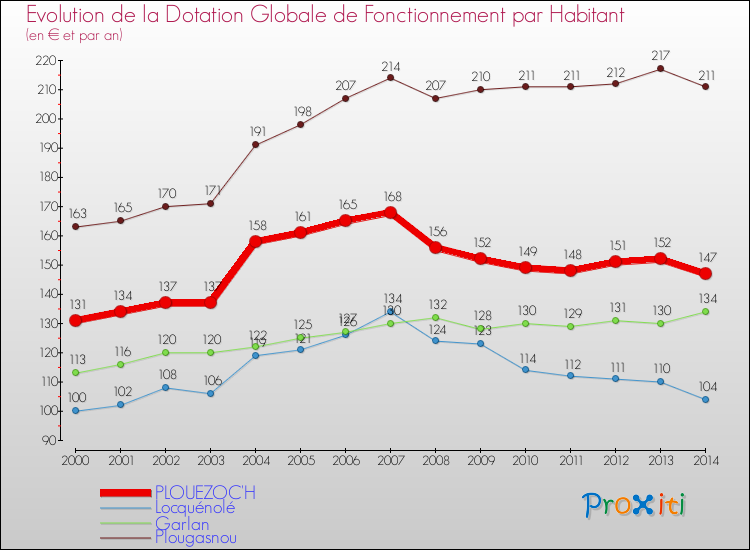 Evolution et montant de la dotation globale de fonctionnement par Habitant pour PLOUEZOC'H et les communes proches de 2000 à 2014. Comparaison des dotations globales de fonctionnement par habitant pour PLOUEZOC'H et les communes voisines de 2000 à 2014.