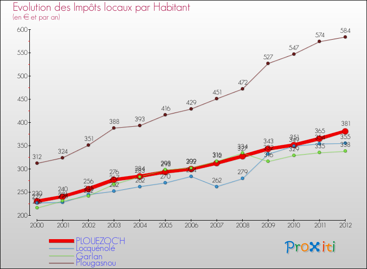 Evolution et montant des impôts locaux par Habitant pour PLOUEZOC'H et les communes proches Comparaison des impôts locaux par habitant pour PLOUEZOC'H et les communes voisines
