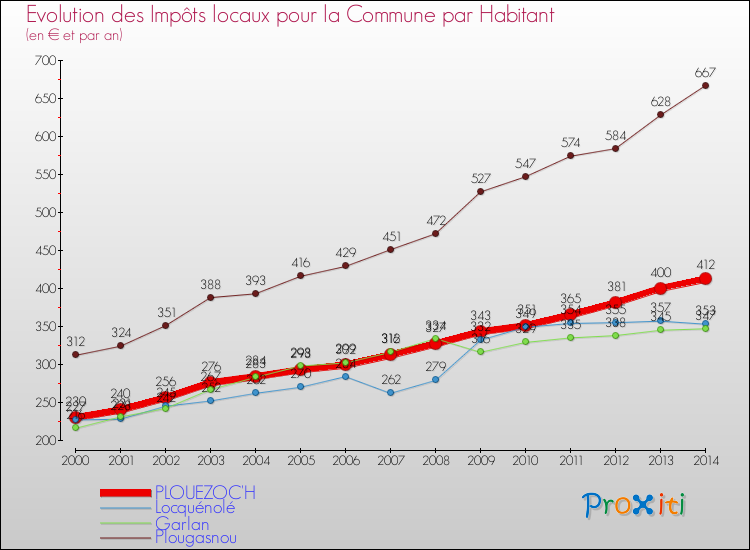 Evolution et montant des impôts locaux par Habitant pour PLOUEZOC'H et les communes proches de 2000 à 2014 Comparaison des impôts locaux par habitant pour PLOUEZOC'H et les communes voisines de 2000 à 2014