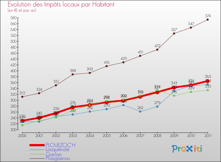 Evolution et montant des impôts locaux par Habitant pour PLOUEZOC'H et les communes proches Comparaison des impôts locaux par habitant pour PLOUEZOC'H et les communes voisines