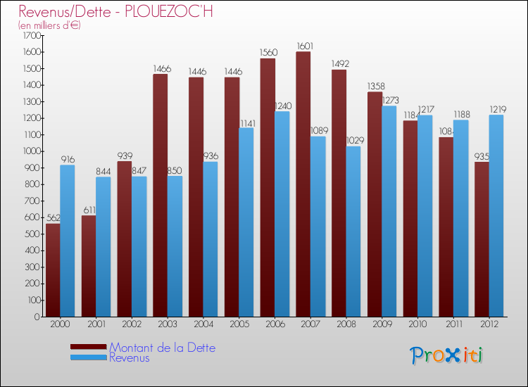 Evolution comparée de la dette et des revenus pour la commune de PLOUEZOC'H de 2000 à 2012 Comparaison de la dette et des revenus pour PLOUEZOC'H de 2000 à 2012