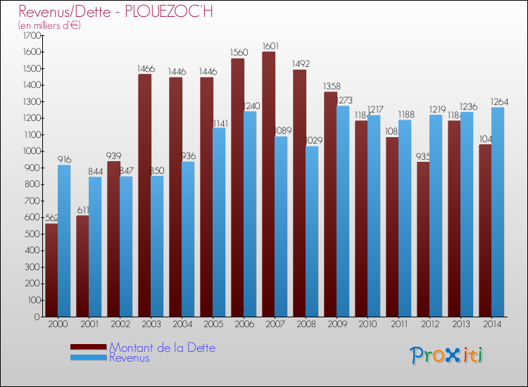 Evolution comparée de la dette et des revenus pour la commune de PLOUEZOC'H de 2000 à 2014 Comparaison de la dette et des revenus pour PLOUEZOC'H de 2000 à 2014