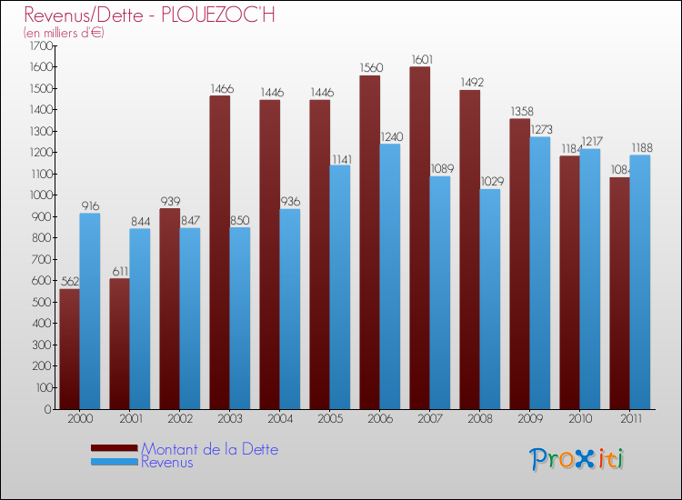 Evolution comparée de la dette et des revenus pour la commune de PLOUEZOC'H de 2000 à 2011 Comparaison de la dette et des revenus pour PLOUEZOC'H de 2000 à 2011