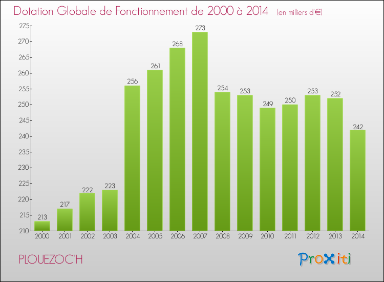 Evolution du montant de la Dotation Globale de Fonctionnement pour la commune de PLOUEZOC'H de 2000 à 2014 Evolution du montant de la Dotation Globale de Fonctionnement pour PLOUEZOC'H de 2000 à 2014