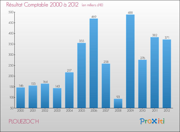 Evolution du résultat comptable pour la commune de PLOUEZOC'H de 2000 à 2012 Evolution du résultat comptable pour PLOUEZOC'H de 2000 à 2012