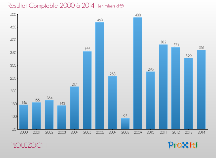 Evolution du résultat comptable pour la commune de PLOUEZOC'H de 2000 à 2014 Evolution du résultat comptable pour PLOUEZOC'H de 2000 à 2014