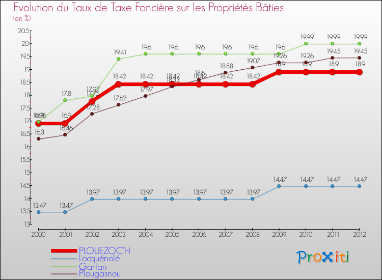 Evolution du taux de la taxe foncière sur le bati pour PLOUEZOC'H et les communes proches de 2000 à 2012 Comparaison des taux de taxe foncière sur le bati pour PLOUEZOC'H et les communes voisines de 2000 à 2012