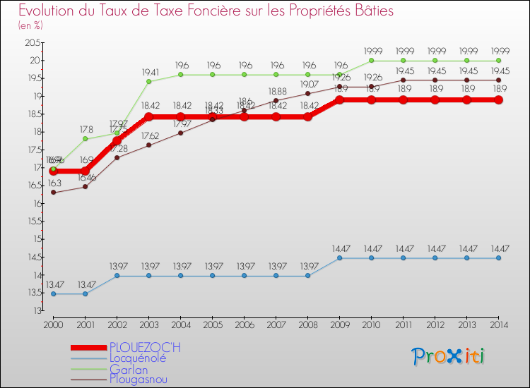 Evolution du taux de la taxe foncière sur le bati pour PLOUEZOC'H et les communes proches de 2000 à 2014 Comparaison des taux de taxe foncière sur le bati pour PLOUEZOC'H et les communes voisines de 2000 à 2014