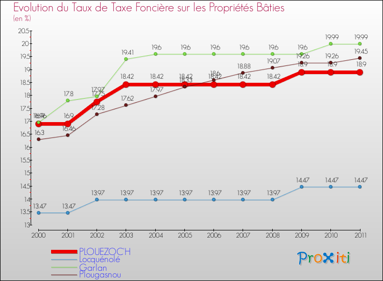 Evolution du taux de la taxe foncière sur le bati pour PLOUEZOC'H et les communes proches Comparaison des taux de taxe foncière sur le bati pour PLOUEZOC'H et les communes voisines