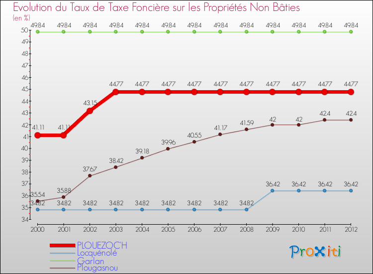 Evolution du taux de la taxe foncière sur les immeubles et terrains non batis pour PLOUEZOC'H et les communes proches de 2000 à 2012 Comparaison des taux de la taxe foncière sur les immeubles et terrains non batis pour PLOUEZOC'H et les communes voisines de 2000 à 2012