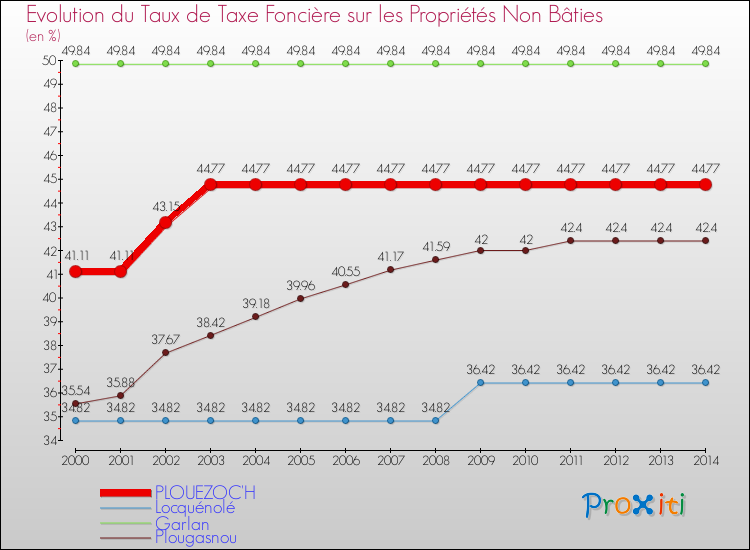 Evolution du taux de la taxe foncière sur les immeubles et terrains non batis pour PLOUEZOC'H et les communes proches de 2000 à 2014 Comparaison des taux de la taxe foncière sur les immeubles et terrains non batis pour PLOUEZOC'H et les communes voisines de 2000 à 2014