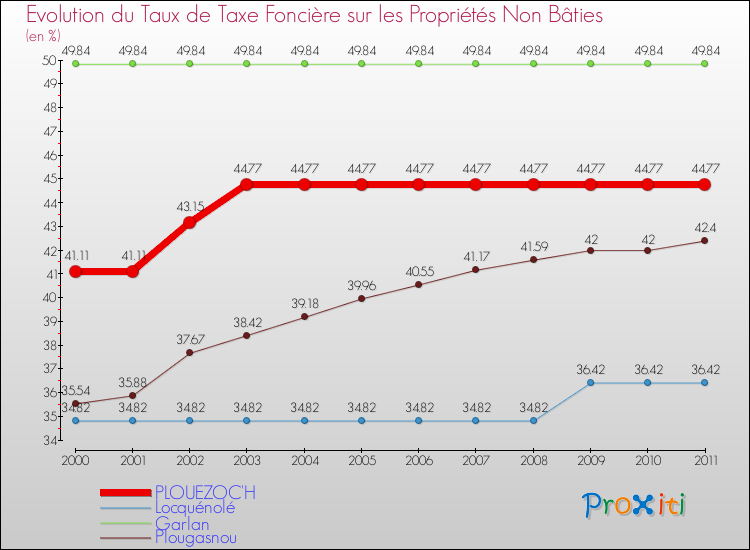 Evolution du taux de la taxe foncière sur les immeubles et terrains non batis pour PLOUEZOC'H et les communes proches Comparaison des taux de la taxe foncière sur les immeubles et terrains non batis pour PLOUEZOC'H et les communes voisines