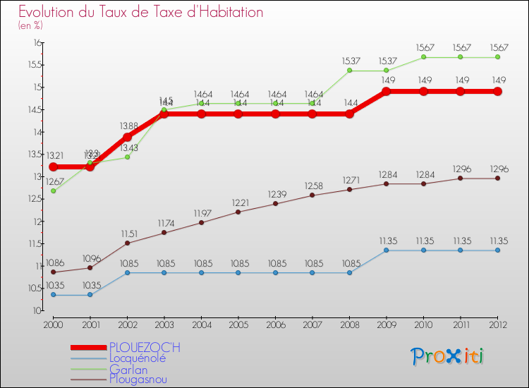 Evolution du taux de la taxe d'habitation pour PLOUEZOC'H et les communes proches Comparaison des taux de la taxe d'habitation pour PLOUEZOC'H et les communes voisines